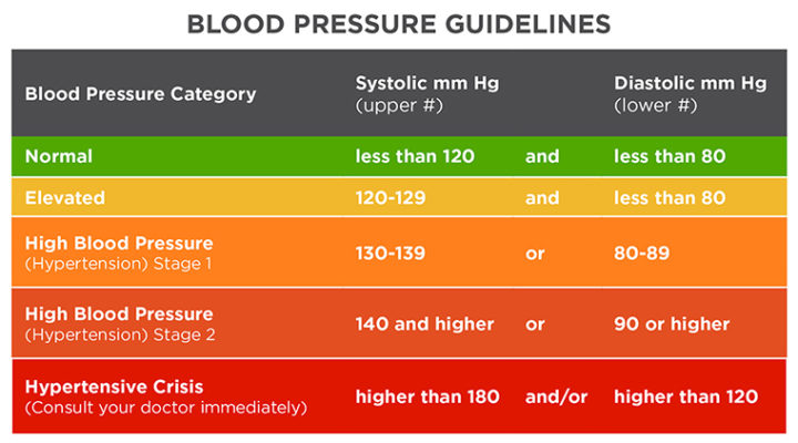 blod pressure guidelines