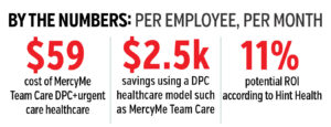 By the number savings per employee per month with MercyMe Team Care